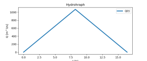 Calcolo dell’idrogramma di piena con il modello cinematico (o razionale) utilizzando il software HYDRO-GIS